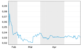 Chart Maple Leaf Green World Inc. - 6 mois