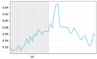 Chart Maxus Mining Inc.  - 6 Monate
