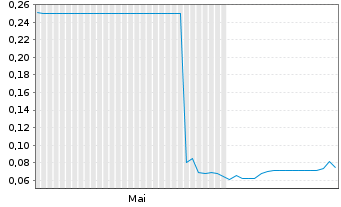 Chart Medaro Mining Corp. - 6 mois