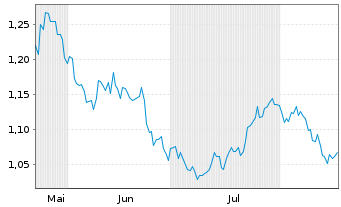 Chart Meren Energy Inc. - 6 Monate