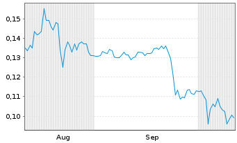 Chart Metasphere Labs Inc. - 6 Months