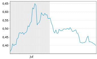 Chart MiMedia Holdings Ltd Reg.Subord.Vot.Shares o.N. - 6 Months