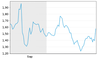 Chart MindWalk Holdings Corp. - 6 Months