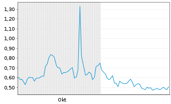 Chart Mkango Resources Ltd. - 6 Months