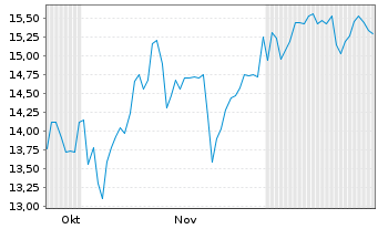 Chart NGEx Minerals Ltd. - 6 Monate