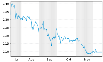 Chart Natbridge Resources Ltd. Registered Shares o.N. - 6 Months