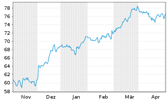 Chart National Bank of Canada - 6 Months