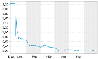 Chart Neotech Metals Corp. - 6 Months
