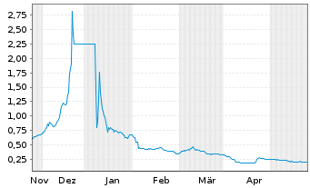Chart Neotech Metals Corp. - 6 Months