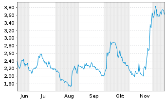 Chart NERVGEN PHARMA CORP. Registered Shares o.N. - 6 Months