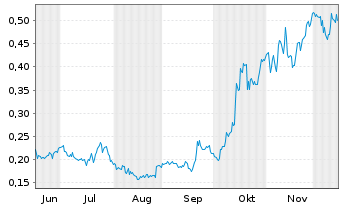 Chart NevGold Corp. Registered Shares  o.N. - 6 Monate