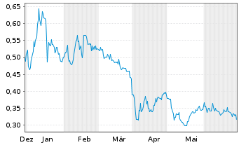 Chart Nexus Uranium Corp. - 6 mois