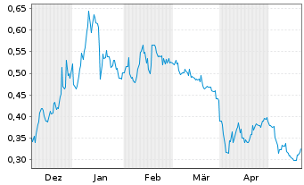 Chart Nexus Uranium Corp. - 6 Monate