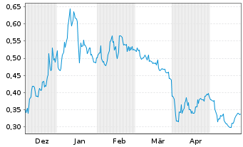Chart Nexus Uranium Corp. - 6 Months