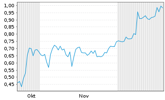 Chart Nexus Uranium Corp. - 6 Monate