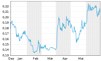 Chart Nicola Mining Inc. - 6 Months
