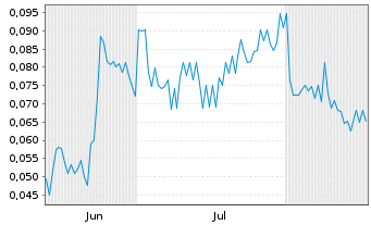 Chart Noble Plains Uranium Corp. - 6 Months