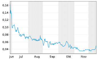 Chart Nordique Resources Inc. Registered Shares o.N. - 6 Months