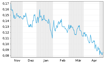 Chart Northern Graphite Corp. - 6 Monate