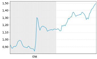 Chart Northn Superior Resources Inc. - 6 Months