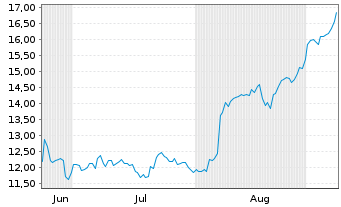 Chart OceanaGold Corp. - 6 Monate