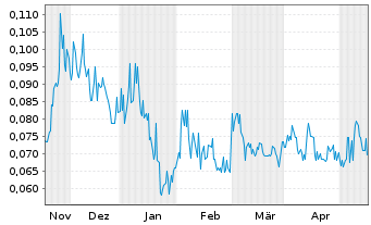 Chart Ophir Gold Corp. - 6 Months