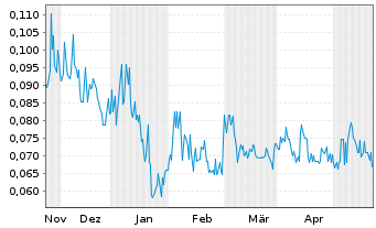 Chart Ophir Gold Corp. - 6 Monate