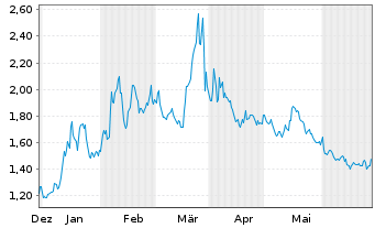 Chart OrganiGram Holdings Inc. - 6 mois