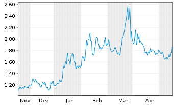 Chart OrganiGram Holdings Inc. - 6 Months