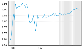 Chart Powermax Minerals Inc. - 6 Monate