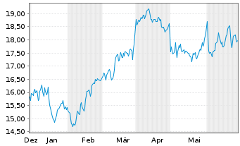 Chart PrairieSky Royalty Ltd. - 6 Monate