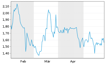 Chart Premier American Uranium Inc. - 6 Months