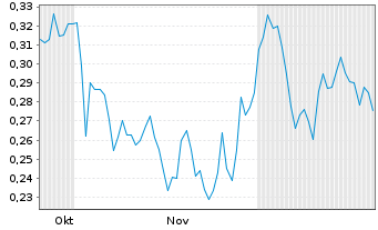 Chart Prince Silver Corp. - 6 Monate