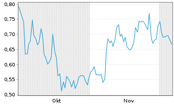 Chart Prospector Metals Corp. - 6 Months