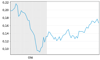 Chart Q-Gold Resources Ltd. - 6 Months