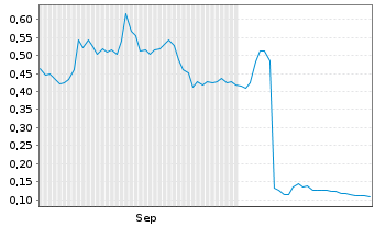 Chart Rackla Metals Inc. - 6 Months