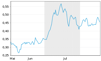Chart Railtown AI Technologies Inc. Reg. Shares o.N. - 6 Months