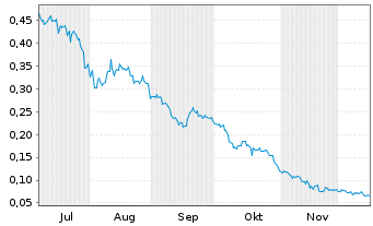 Chart Rakovina Therapeutics Inc. Registered Shares o.N. - 6 Months