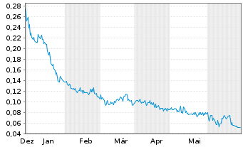 Chart Recharge Resources Ltd. - 6 Months