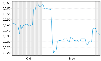 Chart Reflex Advanced Materials Corp - 6 Monate
