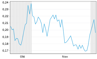 Chart Renegade Gold Inc. - 6 Monate