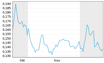 Chart Resouro Strategic Metals Inc. - 6 Months