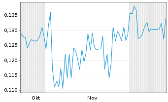 Chart Riverside Resources Inc. - 6 Months