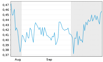 Chart Rocket Doctor AI Inc. - 6 Months