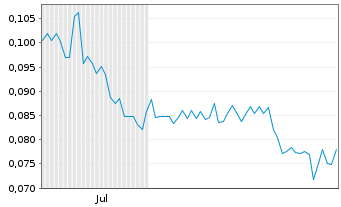 Chart Sato Technologies Corp. - 6 Months
