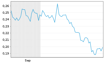 Chart Scorpio Gold Corp. - 6 Months
