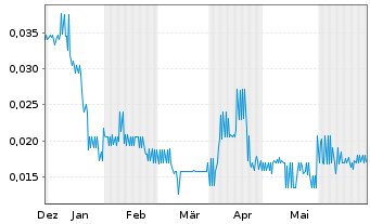 Chart Serra Energy Metals Corp. - 6 Months