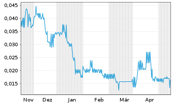 Chart Serra Energy Metals Corp. - 6 Months