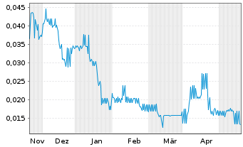 Chart Serra Energy Metals Corp. - 6 Monate