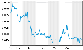Chart Serra Energy Metals Corp. - 6 mois